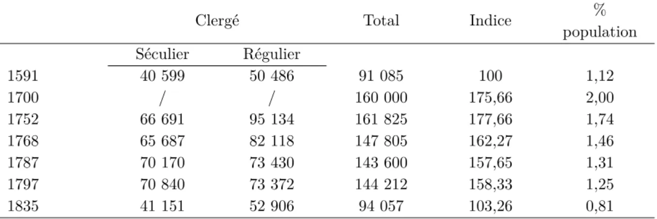 Table 1.1 – Evolution de la population ecclésiastique