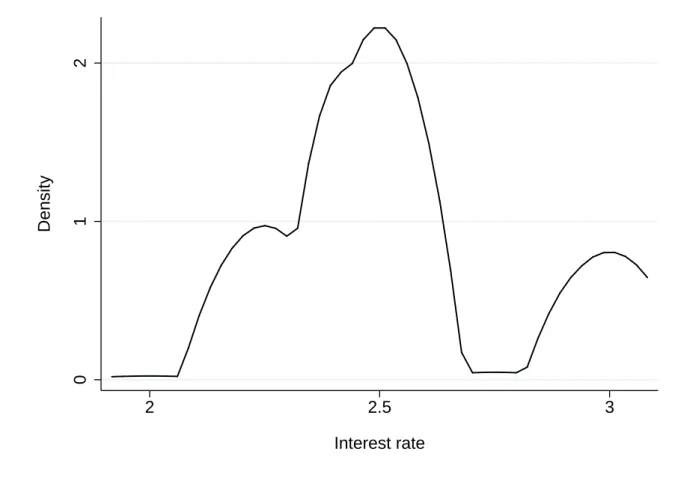 Figure 3.2 – Distribution of interest rates, 1705–1807