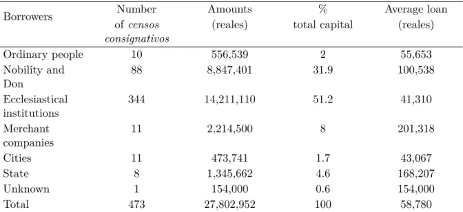Table 3.1 – Loans of the General Curia, 1700–1807