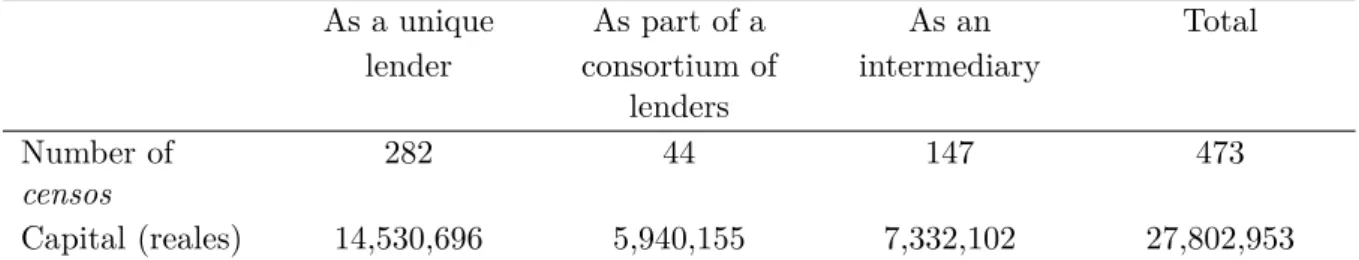 Table 3.2 – Inside the General Curia: loan amount by lending activity