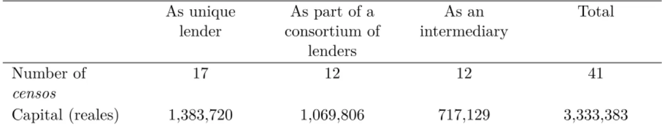 Table 3.3 – Outstanding loans of the Jesuits’ provincial house of Old Castile, 1764 As unique lender As part of a consortium of lenders As an intermediary Total Number of censos 17 12 12 41 Capital (reales) 1,383,720 1,069,806 717,129 3,333,383