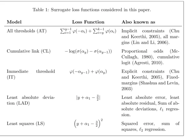 Table 1: Surrogate loss functions considered in this paper.