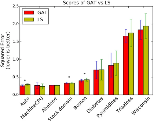 Figure 2: Scores of the generalized all threshold (GAT) and least squares (LS) surrogate on 6 different datasets