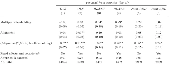 Table 1.3: The heterogeneous effect of multiple office-holding according to alignment