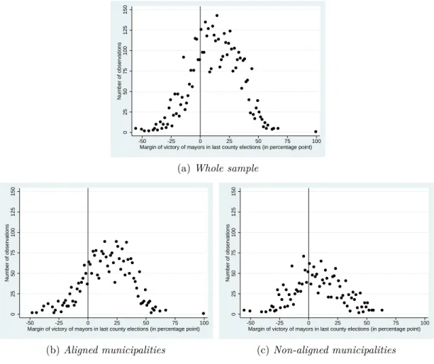 Figure 1.C.1: Number of observations per bin of the margin of victory of mayors in last county elections