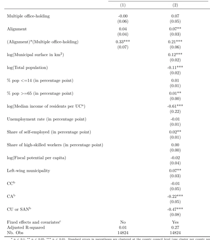 Table 1.D.2: OLS regressions