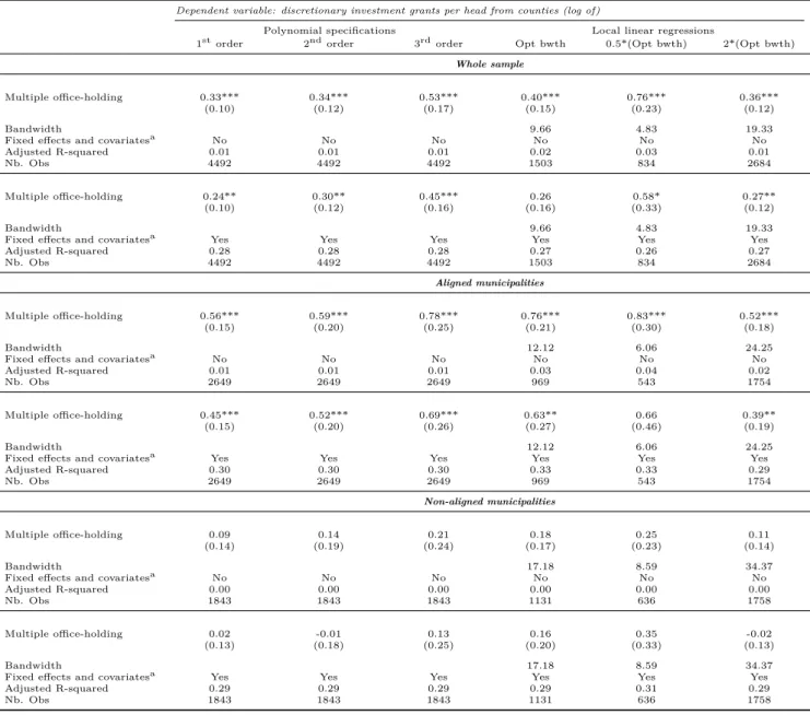 Table 1.D.4: Robustness checks - The average effect of multiple office-holding in different samples