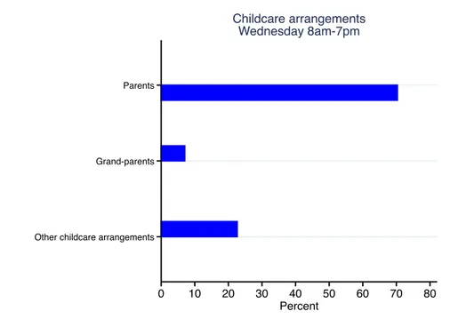 Figure 2.2 – Childcare arrangements for children between 0 and 6 - 2002/2013 Note: the figure shows which childcare arrangements families adopt to take care of their children when they are not in school on Wednesday prior to the introduction of the reform