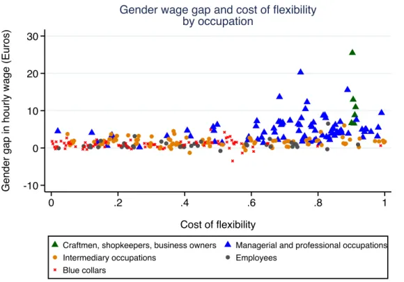 Figure 2.3 – Gender wage gap by occupation in France, 2009-2013