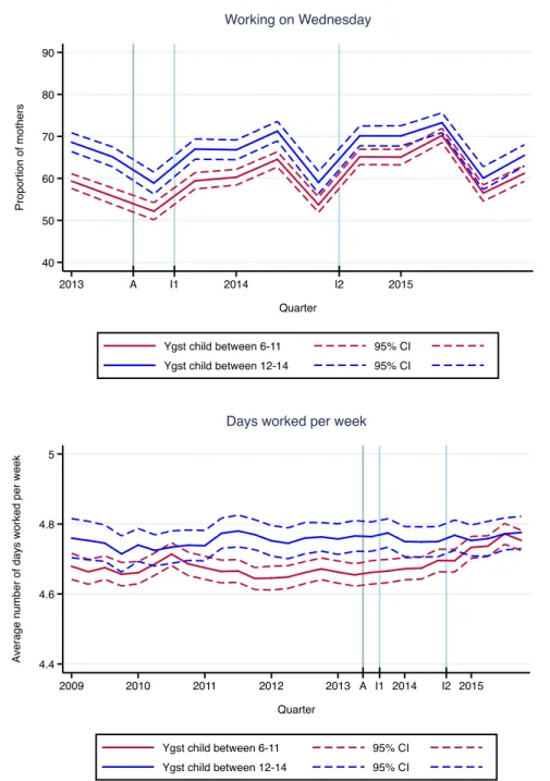 Figure 2.6 – Trends in mothers’ labor supply measures by age of the youngest child Note: the graphs show the evolution of different measures of labor supply over the period 2009-2015