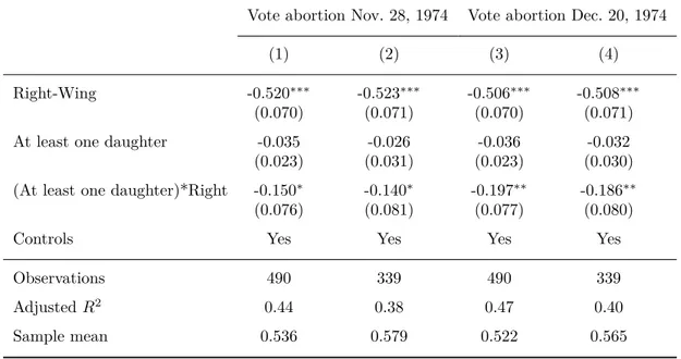 Table 1.2 – Polarization effect of daughters on legislator voting on abortion law Vote abortion Nov