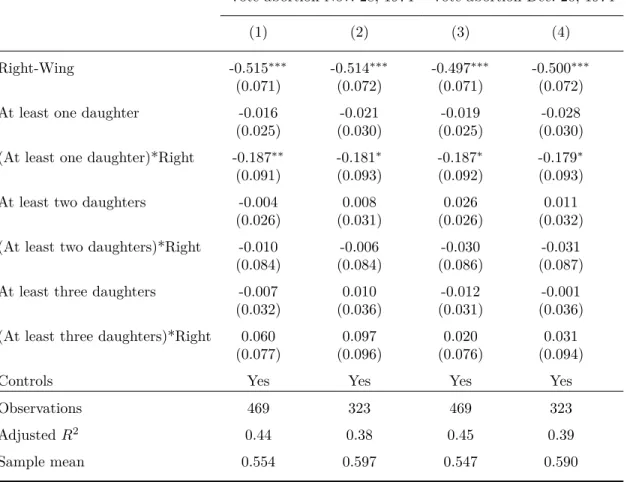 Table 1.3 – Polarization effect of the first daughter on legislator voting on abortion law