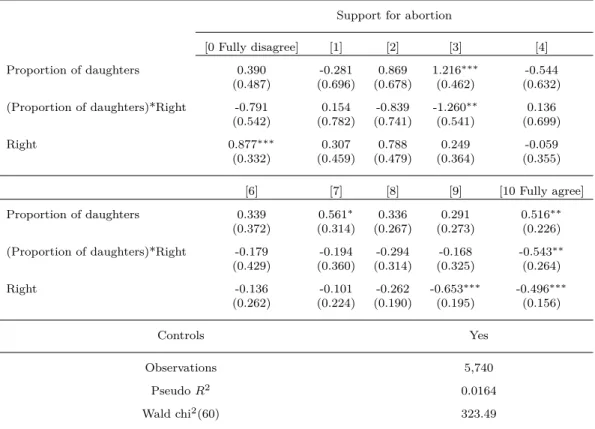 Table 1.7 – Polarisation effect of daughter on support for abortion - Multinomial logit