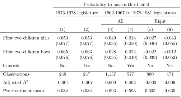 Table 1.11 – Robustness test: Same sex ratio Probability to have a third child