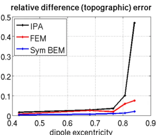 Figure 2 compares the accuracy of the Symmetric BEM (in blue) to a P1 tetrahedric Finite Element method (in red), and to a double-layer, IPA-corrected double-layer BEM (in black)