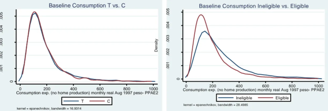 Figure 1. Consumption distributions by Treatment and Eligibility status 