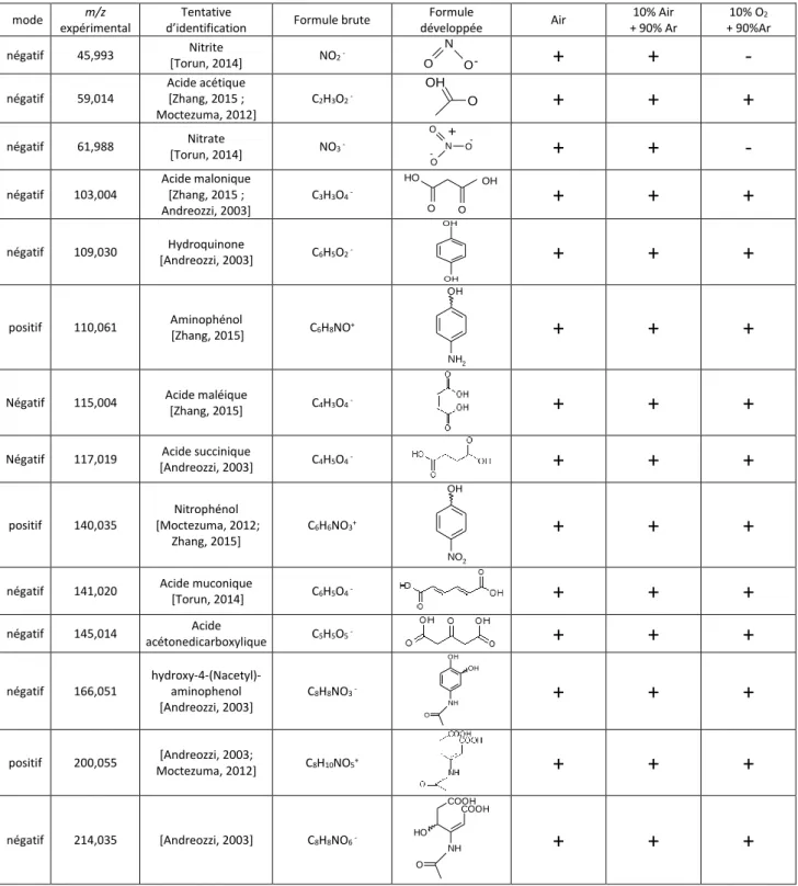 Tableau 2. Liste des composés identifiés par HRMS et similaires à la littérature  (+ présence de la molécule, - absence de la molécule)
