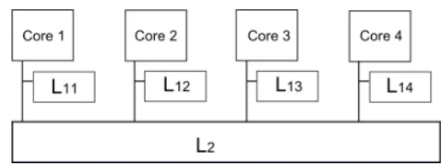Fig. 1. Classical cache memory hierarchy of a multicore architecture.