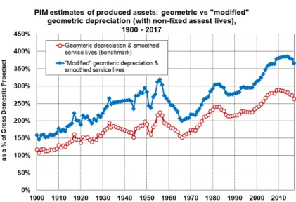 Figure 1.15 – PIM estimates of produced assets: geometric vs &#34;modified&#34; geometric depreciation (with non-fixed assest lives), 1900-2017