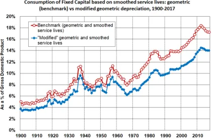 Figure 1.18 – Consumption of Fixed Capital based on smoothed service lives: geometric (benchmark) vs modified geometric depreciation, 1900-2017