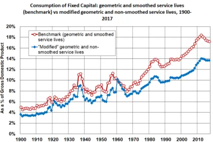 Figure 1.19 – Consumption of Fixed Capital: geometric and smoothed service lives (benchmark) vs modified geometric and non-smoothed service lives, 1900-2017