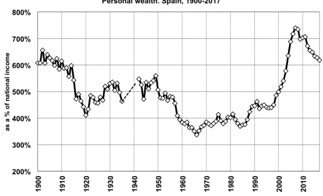Figure 1.1 – Personal wealth. Spain, 1900-2017