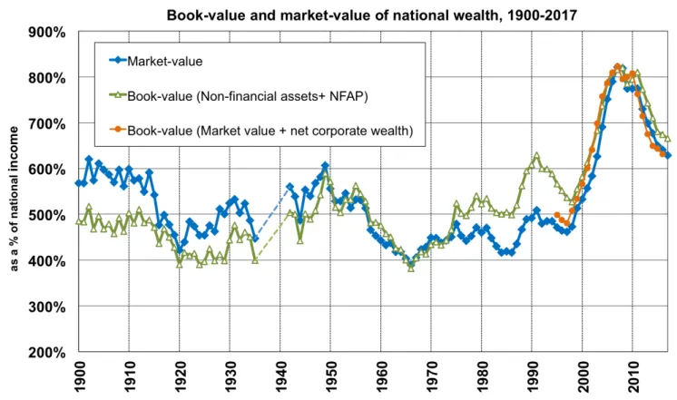 Figure 1.7 – Book value and market value of national wealth, 1900-2017