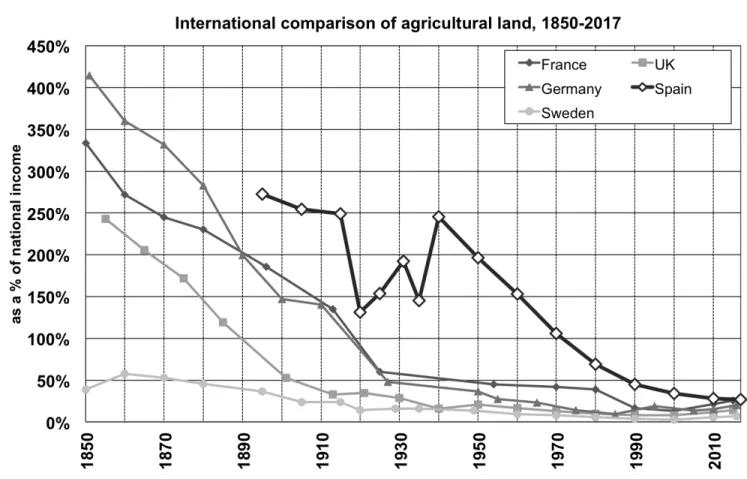 Figure 1.10 – International comparison of agricultural land, 1850-2017