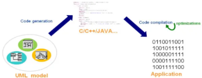 Figure 1.   Classic Model Based Development approach  