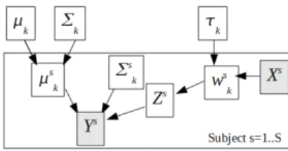 Fig. 1. Generative model of the data used in this work: in each subject s ∈ 1..S, the observed data Y s , results from a spatial model, shared across subjects, that provides the probability w that each surface point belongs to a parcel, and a hierarchical 