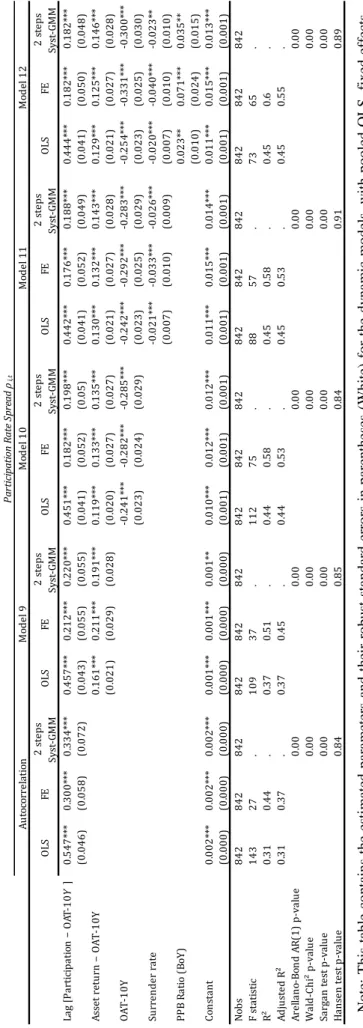 Table 20: Estimates for the dynamic model. 