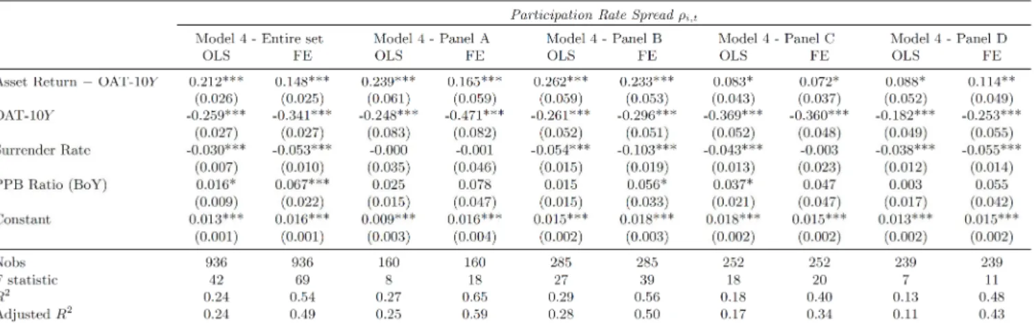 Table 21: Average participation rate spread over the performance subgroups. 