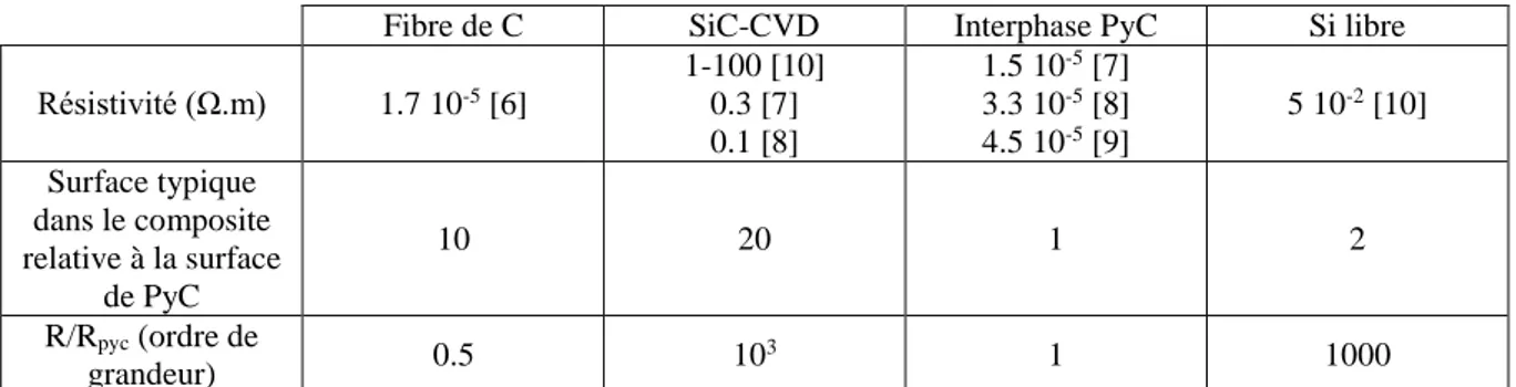 Tableau 1. Valeurs typiques de résistivité électrique des différents constituants d’un composite C/SiC élaboré par MI [6]-[10] 