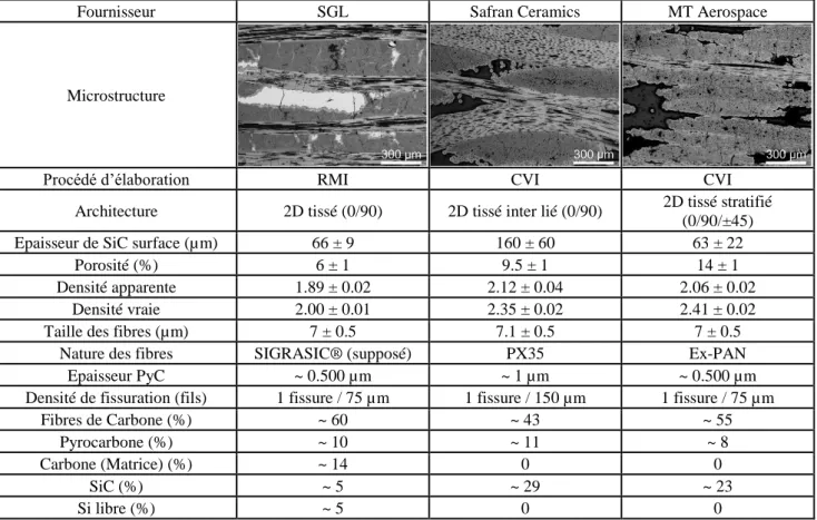 Tableau 2. Tableau récapitulatif des propriétés microstructurales des trois composites C/SiC : SGL, Safran ceramics et MT  Aerospace