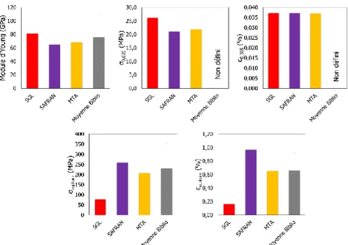 Figure 4. Comparaison des propriétés mécaniques en traction, à température ambiante, des différents matériaux investigués