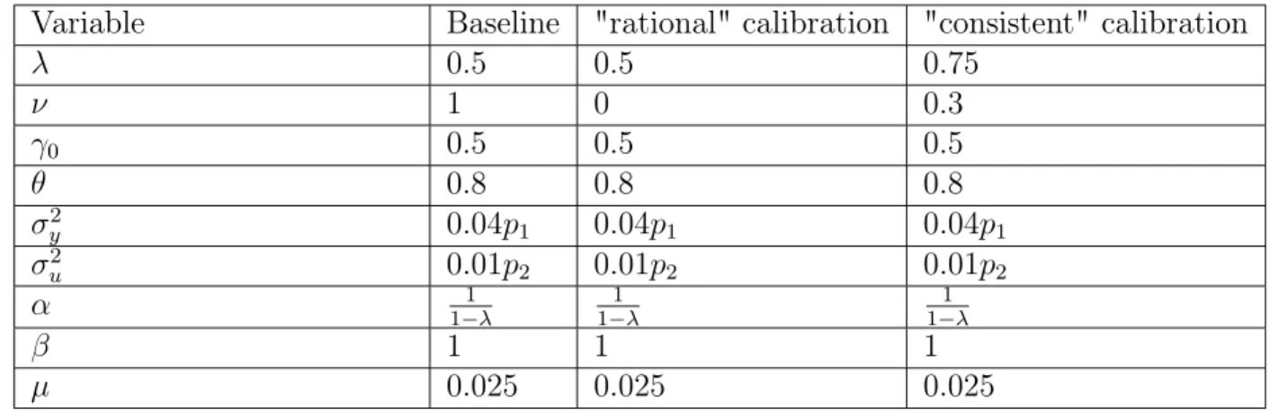Table 1.2 – Calibration Table for the Simulated Economy