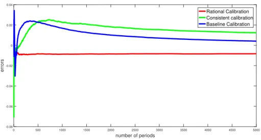 Figure 1.3 – Spread between rational and consistent errors for several calibrations