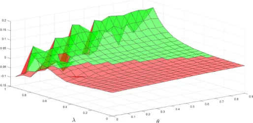 Figure 1.5 – Error diﬀerence with respect to λ and θ