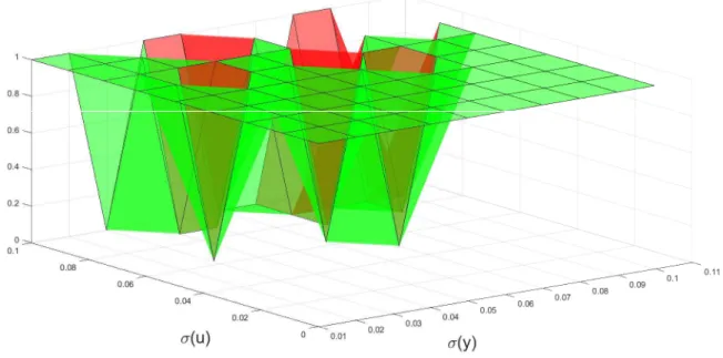 Figure 1.6 – Sensitivity to σ y and σ u