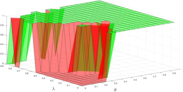 Figure 1.12 – Sensitivity of the response to λ and ν with structural breaks