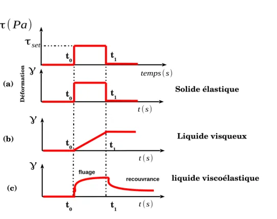 Fig. 1.5  Exemple de réponses de la déformation en uage, pour dièrent matériaux.
