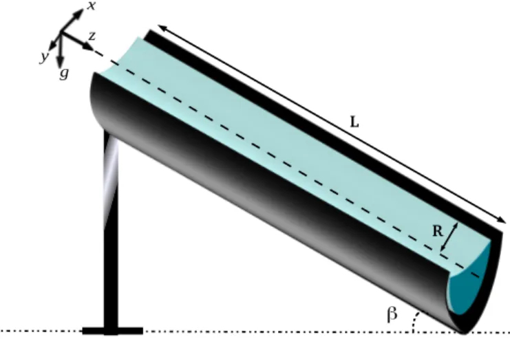 Fig. 1.11  Écoulement d'un uide à travers une semi-collone inclinée d'un angle β par rapport au plan horizontale.