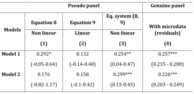Table 1. Rho estimates by model and method, 2002-2005 