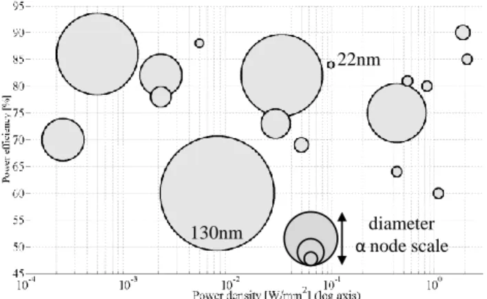 Fig. 1. Power density v. efficiency for different technology nodes 