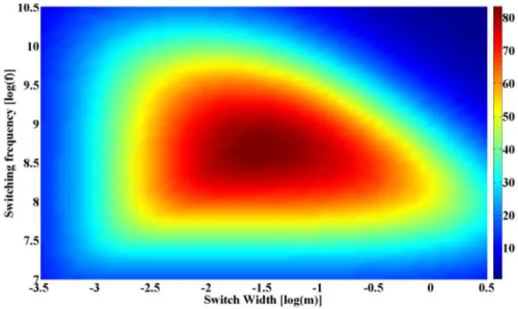 Fig. 3 shows the efficiency versus the two design variables  {W,F}  for  a  typical  CMOS  case:  λ q =1fC/µm,  λ r =1kΩ×µm,  R o =1Ω, σ=10nF/mm 2 , α=1%, and S=1mm 2 
