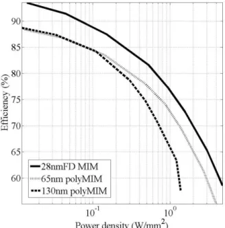 Fig.  7  shows  the  efficiency  v.  power  density  in  the  28nm,  65nm and 130nm technologies for the same capacitor type i.e