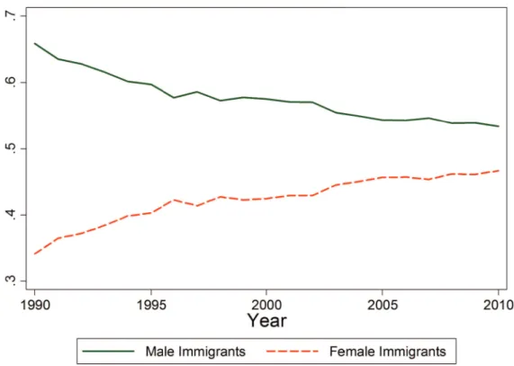 Figure 2: The Gender Distribution of Immigrants over Time