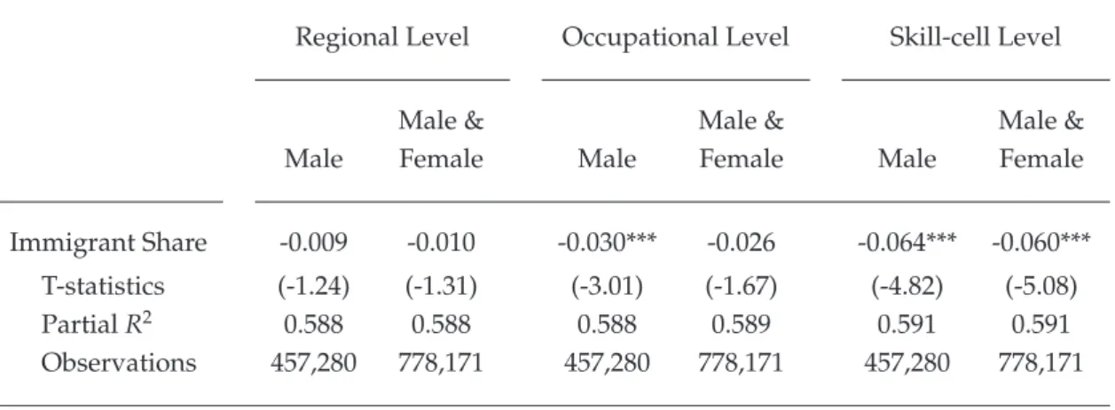 Table 1: The Wage E ff ect of Immigration using Alternative Units of Analysis (1990-2010)