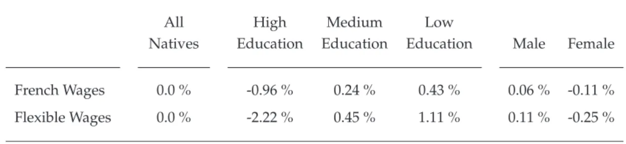 Table 3: Simulated Wage Impact of 1990-2010 Immigrant Influx on the Wages of Natives All Natives High Education Medium Education Low