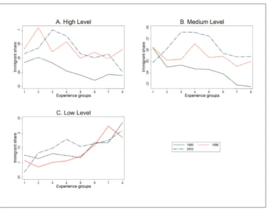 Figure 1.1: Immigrant Share per Cell in 1990, 1996 and 2002